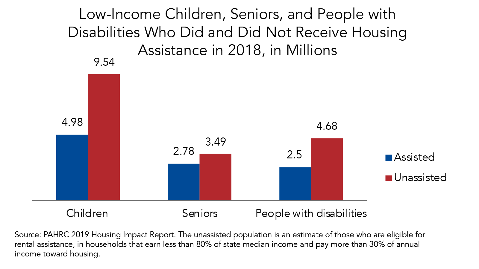 Fact of the Week: Millions of Low-Income Children, Seniors, and People with Disabilities Do not Receive Housing Assistance