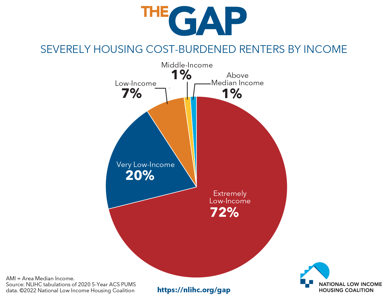 2022 renters by income graph