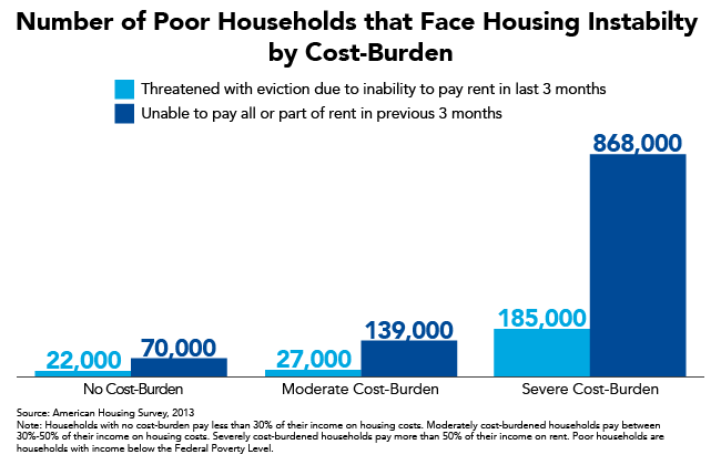 Poor Households with Severe Housing Cost Burdens Face Greater Housing Instability