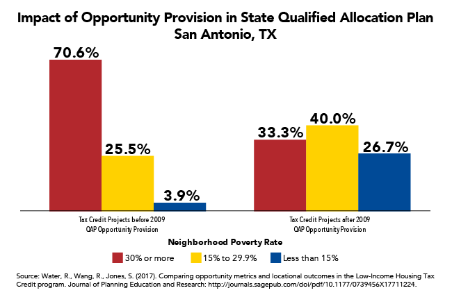 Housing Credit Opportunity Provision Decreased Concentration of Projects in High-Poverty Neighborhoods in San Antonio 