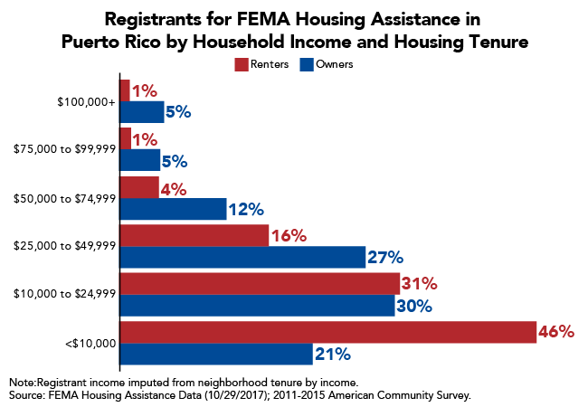 Large Share of FEMA Registrants in Puerto Rico Live in Deep Poverty