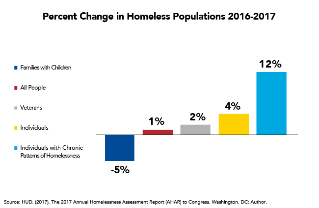 Percent Change in Homeless Populations 2016-2017