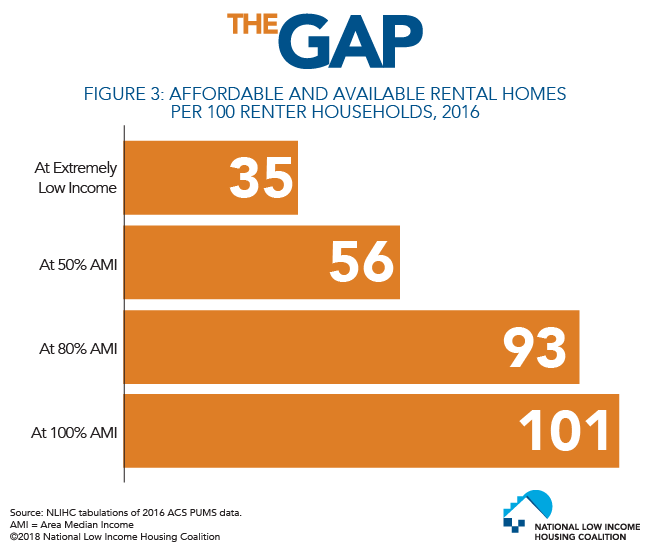 http://nlihc.org/sites/default/files/gap/gap-18_figure-03.png