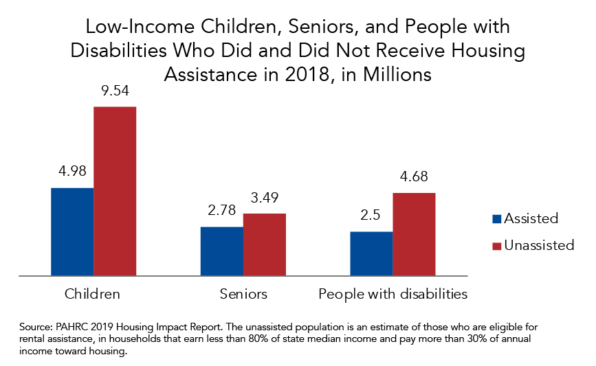 Millions of Low-Income Children, Seniors, and People with Disabilities Do not Receive Housing Assistance