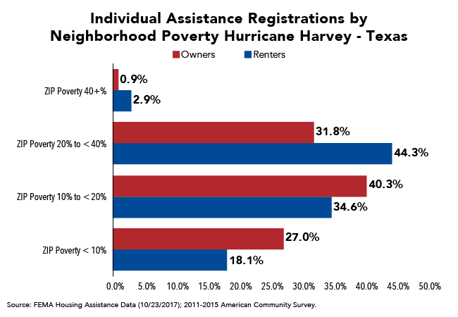 Large Share of TX Renters Requesting FEMA Assistance Come from Higher Poverty Areas