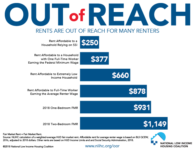 Rents are out of reach for many renters