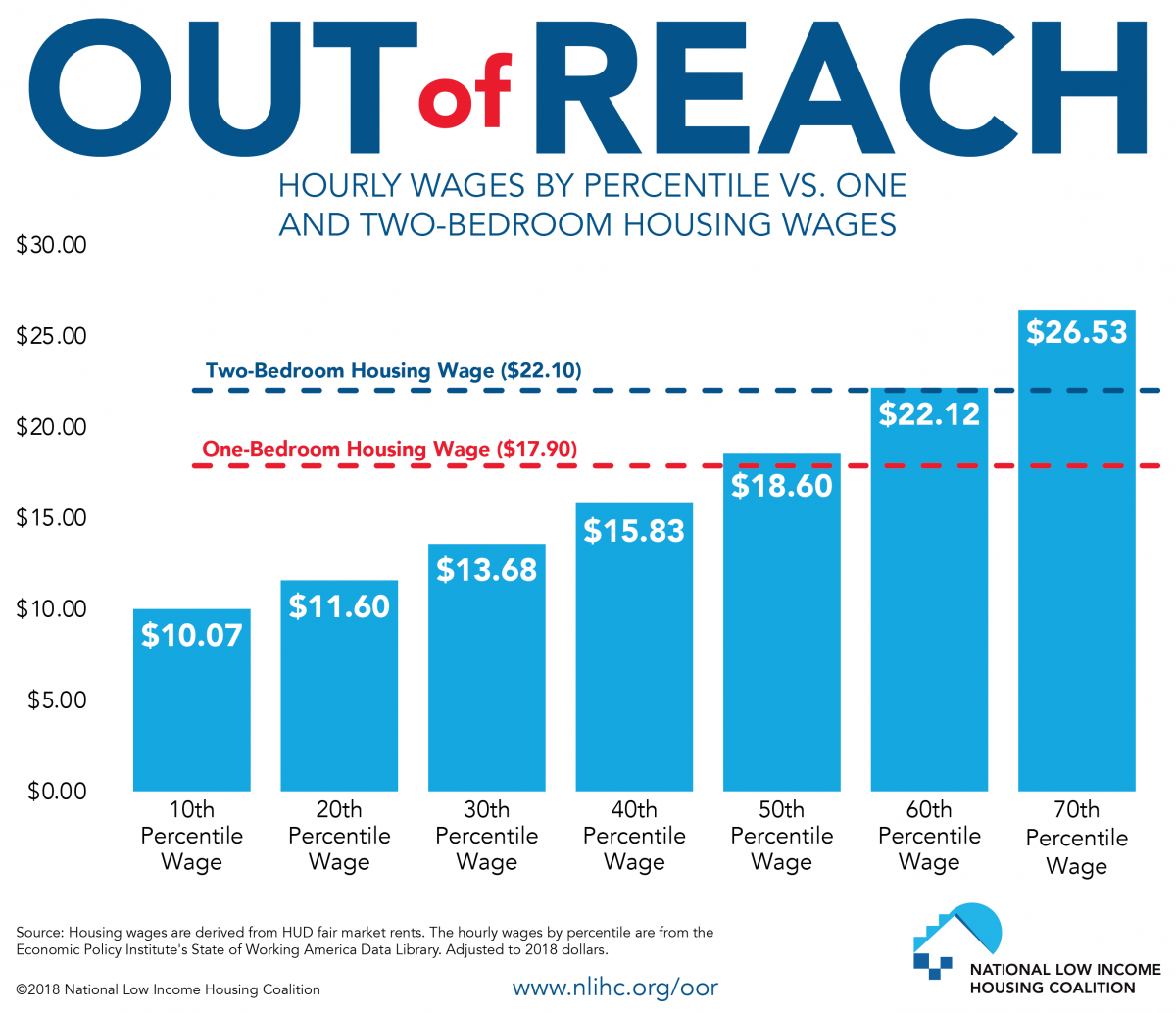 Hourly Wages by Percentile and Housing Wage