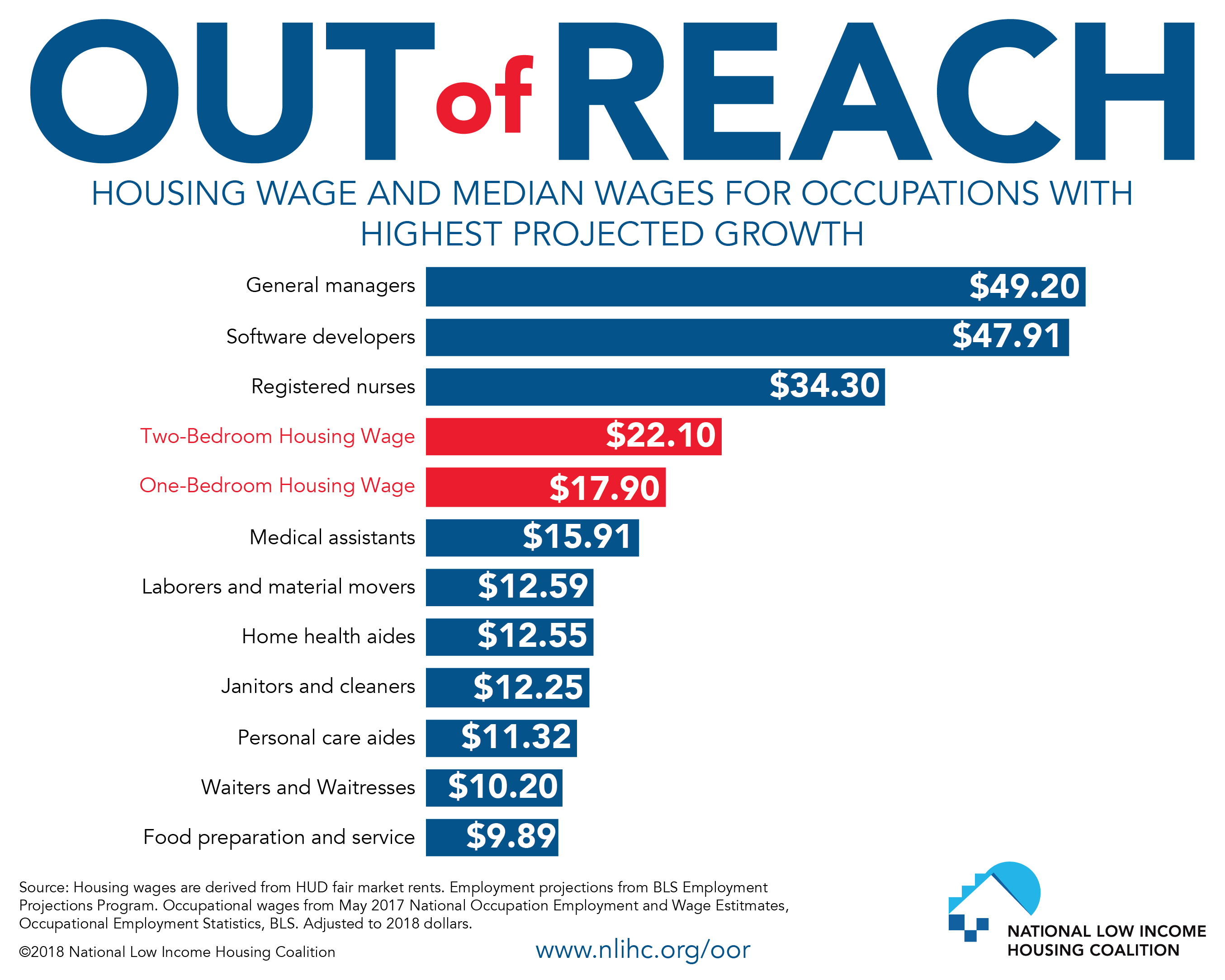 Housing Wage and Media Wates for Occupations with Highest Projected Growth