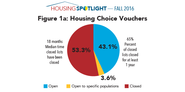 Figure 1a: Housing Choice Vouchers