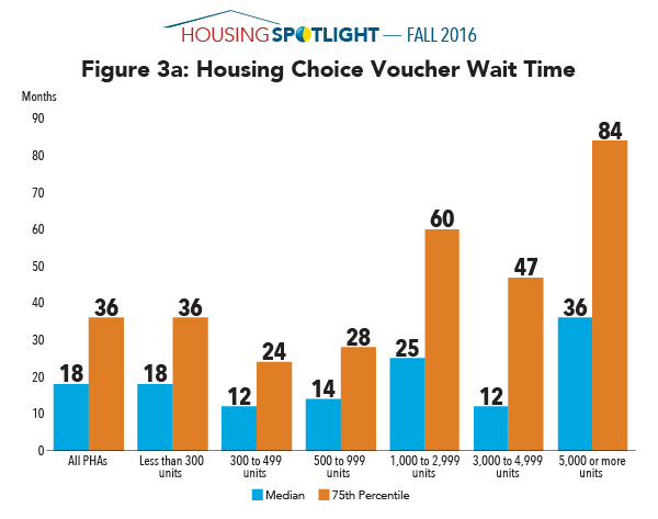 Figure 3a: Housing Choice Voucher Wait Time