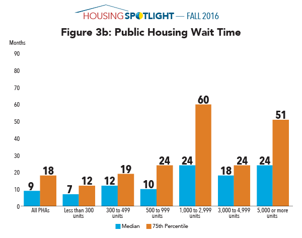 Figure 3b: Public Housing Wait Time