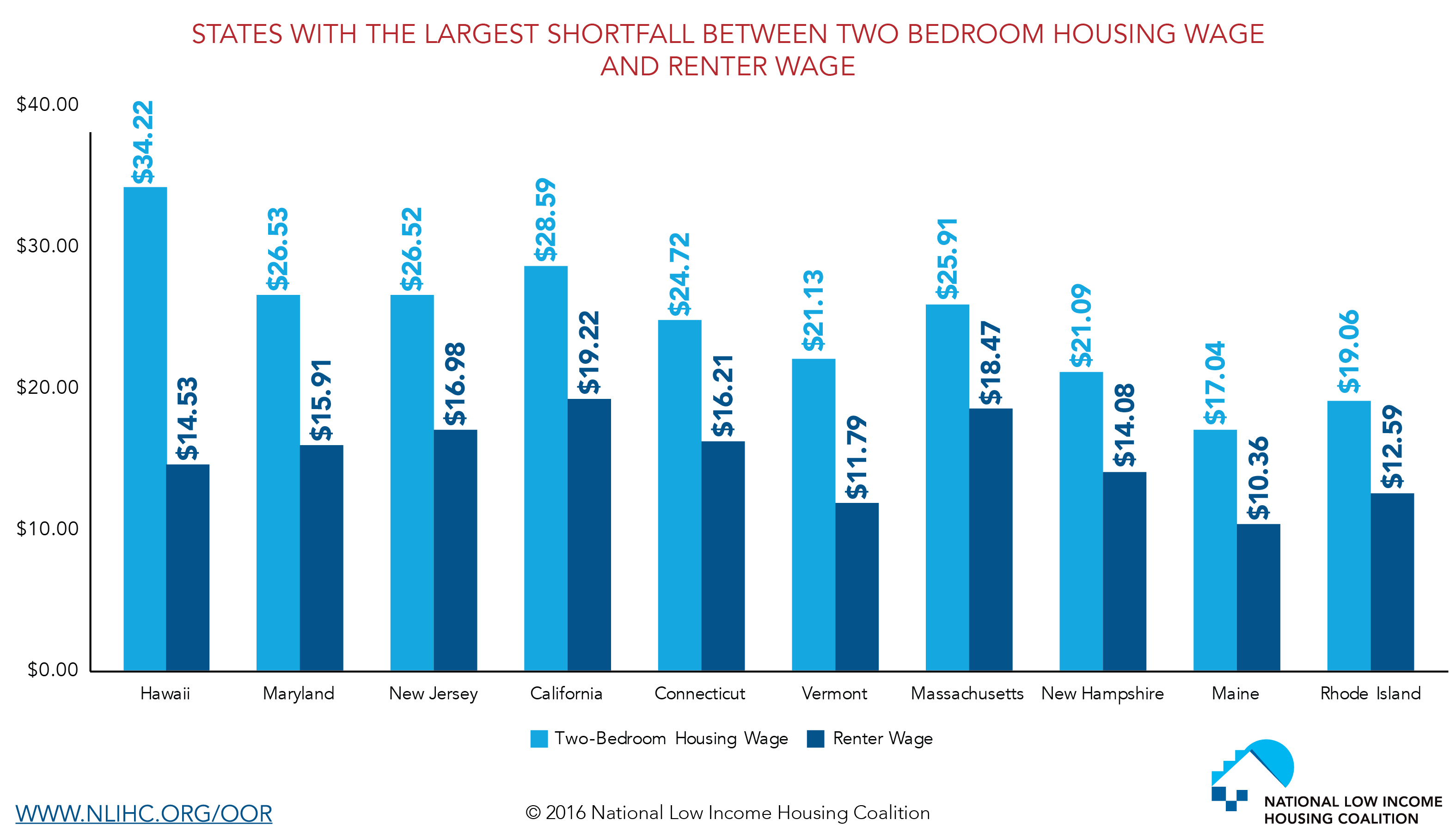 States with the Largest Shortfall Between Two-Bedroom Housing Wage and Renter Wage