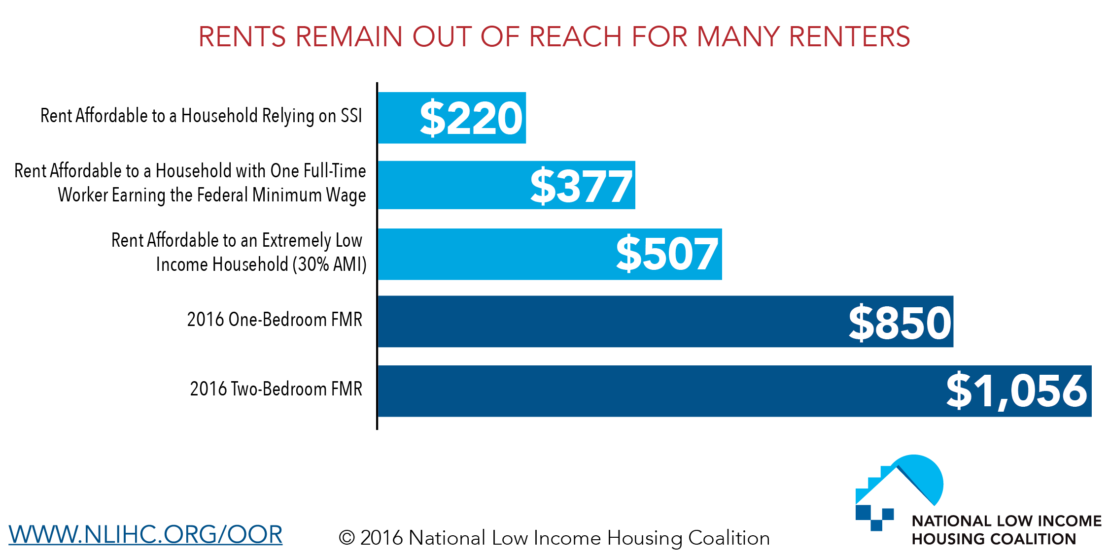 Rents Remain Out of Reach for Many Renters