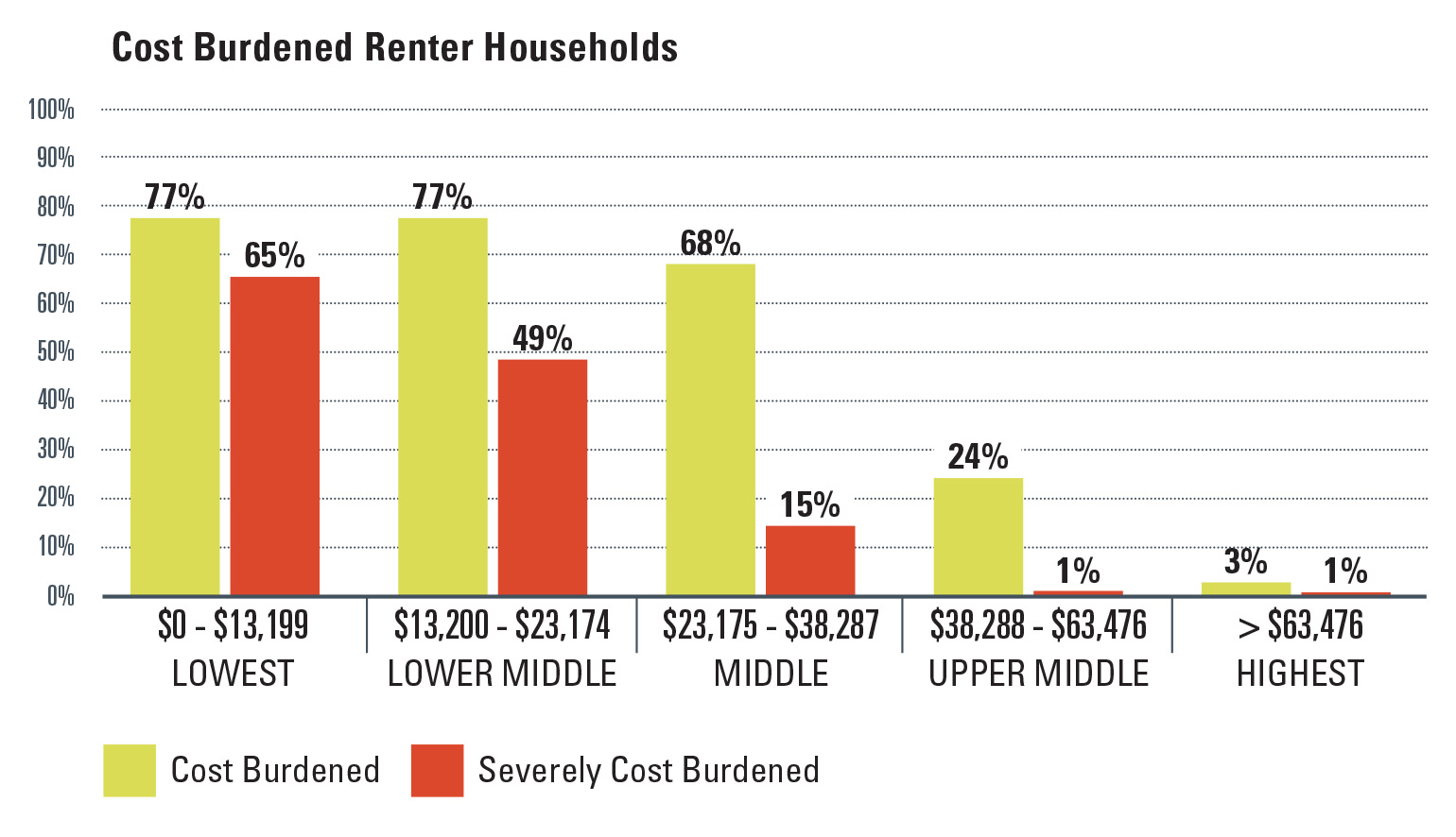 Cost Burdened Renter Households