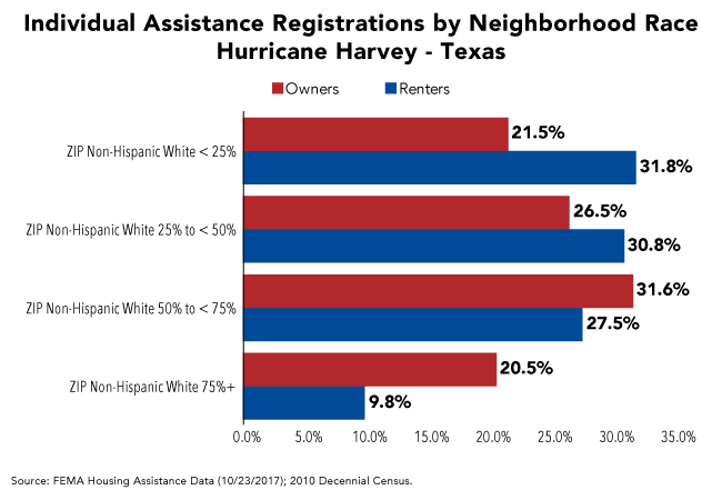 Individual Assistance Registrations by Neighborhood Race Hurricane Harvey-Texas