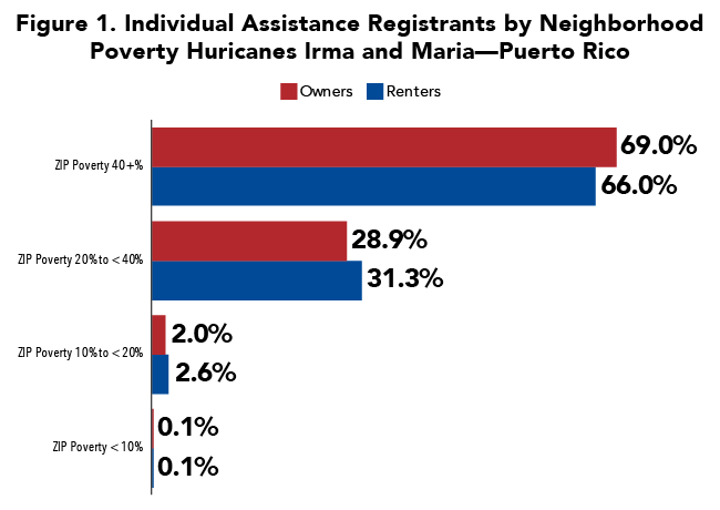 Figure 1. Individual Assistance Registrants by Neighborhood Poverty Huricanes Irma and Maria-- Puerto Rico