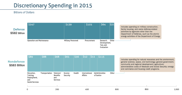 2015 Federal Spending and Revenue by Category