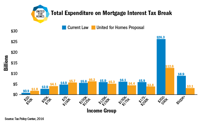 Total Expenditure on Mortgage Interest Tax Break