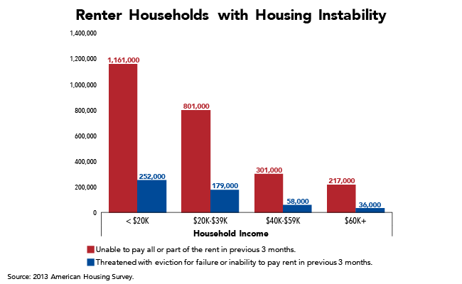Graphic: Renter Households with Housing Instability