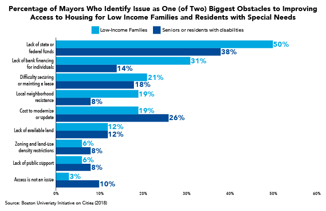 Percentage of Mayors Who Identify Issue as One (of Two) Biggest Obstacles to Improving Access to Housing for Low Income Families and Residents with Special Needs