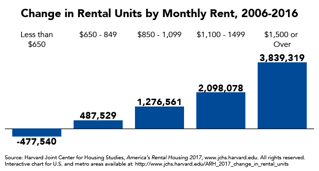 Change in Rental Units by Monthly Rent, 2006-2016