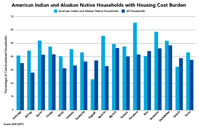 American Indian and Alaska Native Households in Most Urban Areas Have Higher Cost Burdens