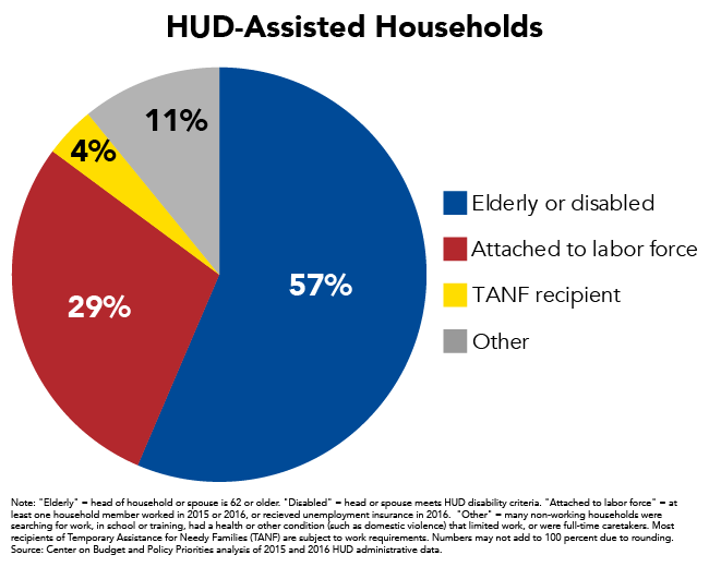 HUD-Assisted Households