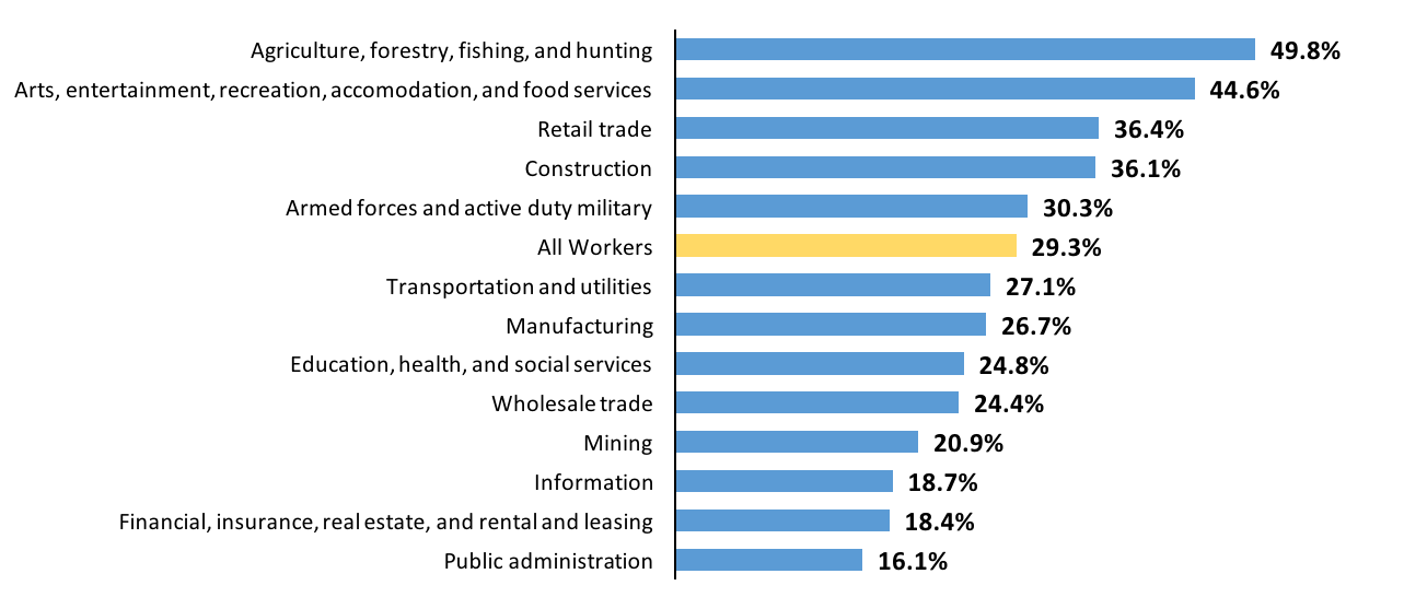 Percent of Workers and Their Families Receiving Public Assistance Benefits by Industry