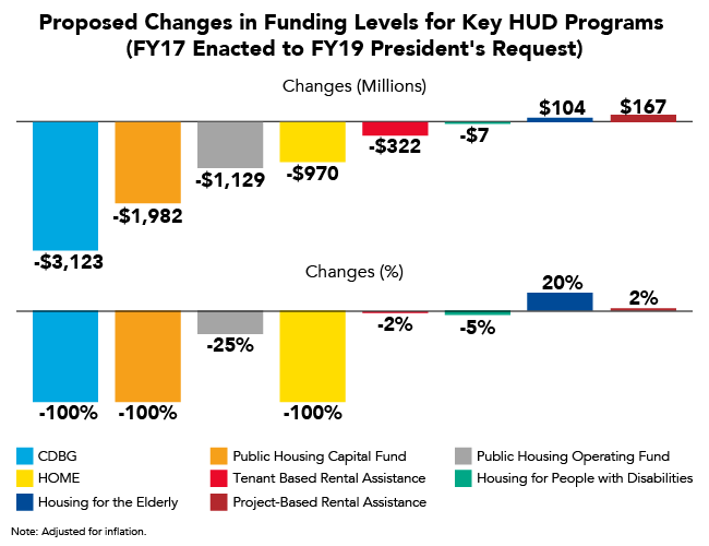 Proposed Changes in Funding Levels for Key HUD Programs (FY17 Enacted to FY19 President's Request) 