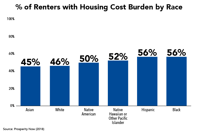 % of Renters with Housing Cost Burden by Race