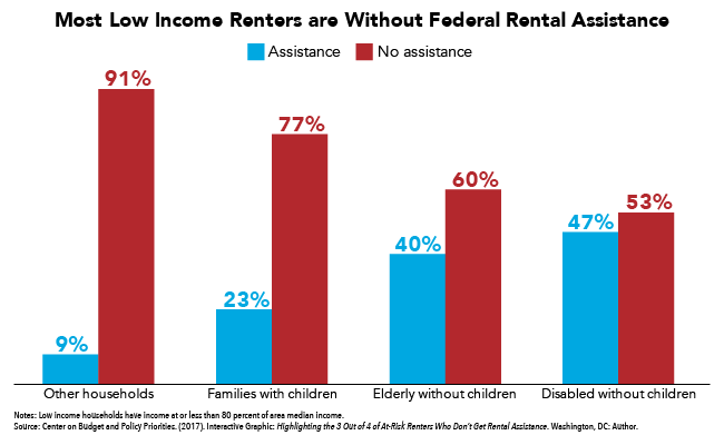 Most Low Income Renters Lack Federal Rental Assistance