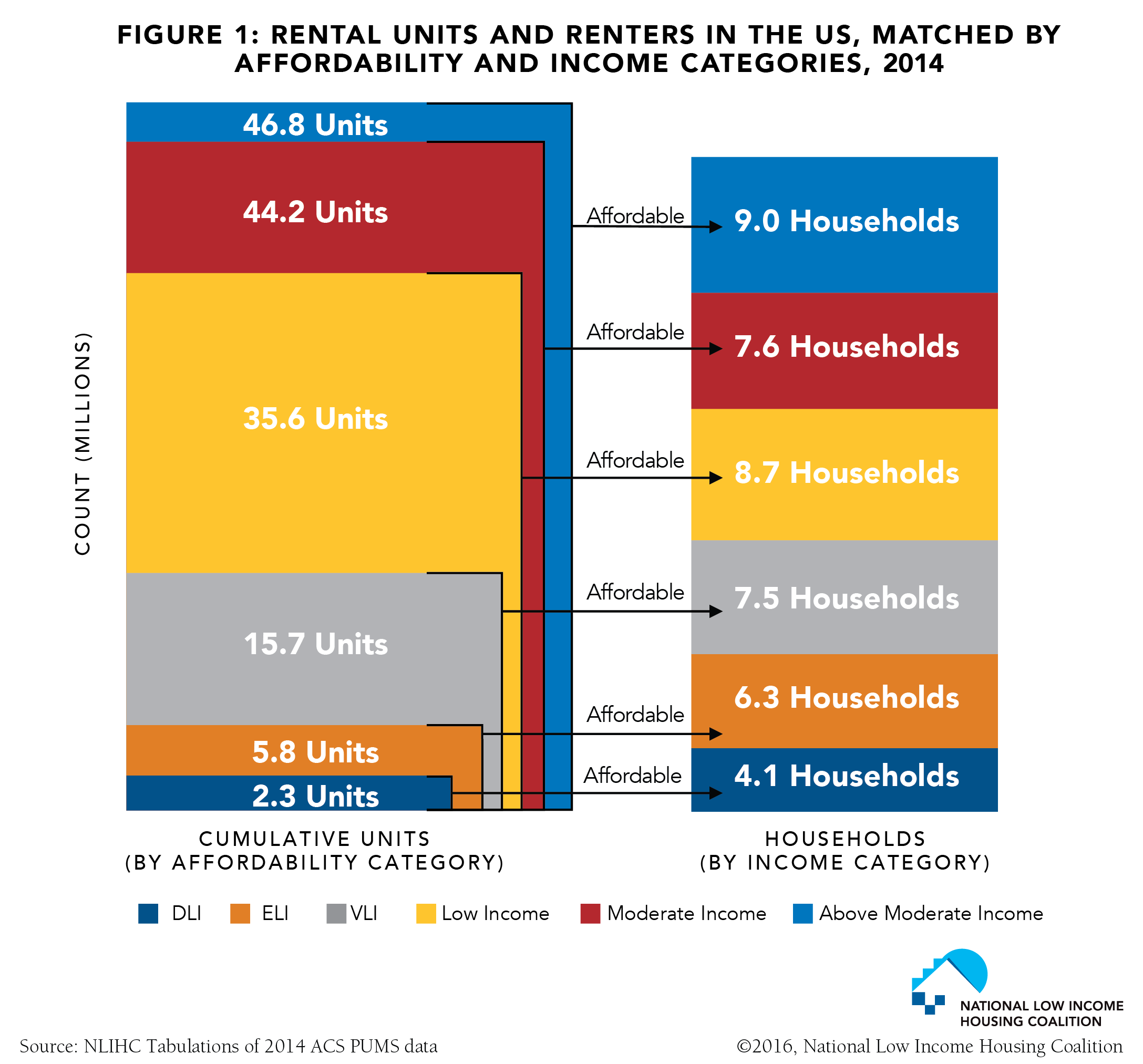 Fact of the Week: Rental Units and Renters in the US, Matched by Affordability and Income Categories, 2014