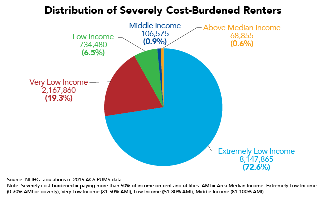 Distribution of Severely Cost-Burdened Renters