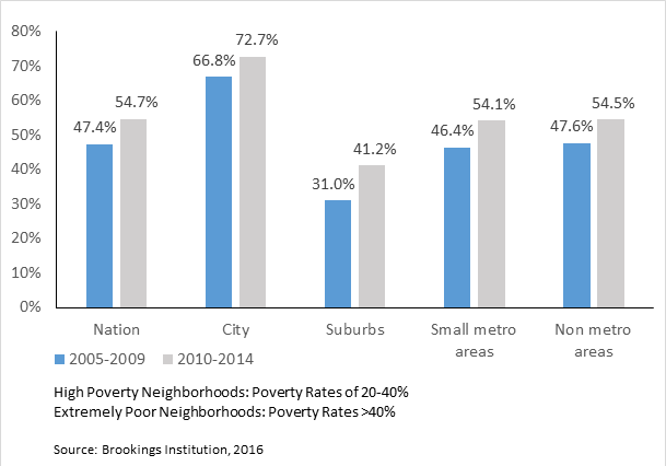 Share of Poor Residents in High Poverty or Extremely Poor Neighborhoods: 2005-2009 and 2010-2014 