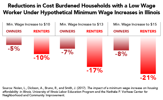 Reductions in Cost Burdened Households with a Low Wage Worker Under Hypothetical Minimum Wage Increases in Illinois