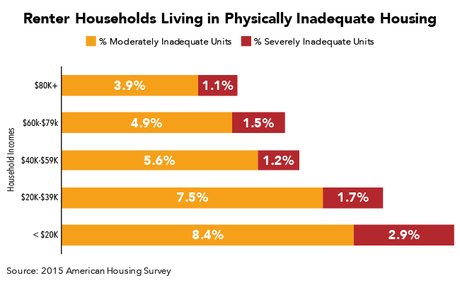 Renter Households Living in Physically Inadequate Housing