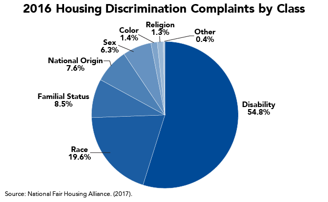 Most Housing Discrimination Complaints Related to Disabilities and Race