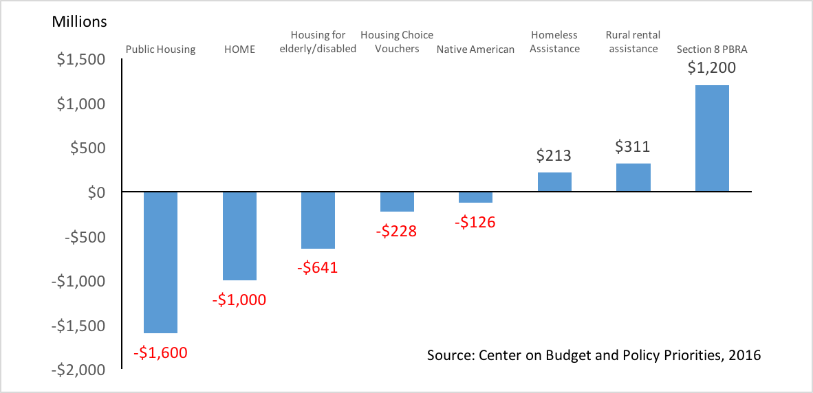 Change in Funding for Federal Housing Programs since 2010