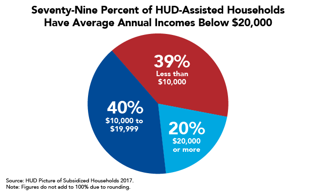 Seventy-Nine Percent of HUD-Assisted Households Have Average Annual Incomes Below $20,000