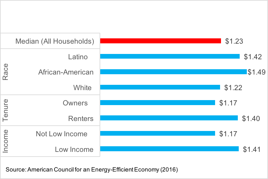 Median Annual Utility Costs Per Square Foot by Race, Income, and Tenure