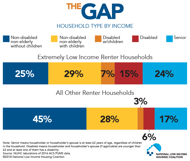 From The Gap: Household Type by Income