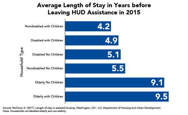 Average Length of Stay in Years before Leaving HUD Assistance in 2015