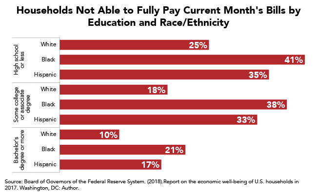 Households Not Able to Fully Pay Current Month's Bills by Education and Race/Ethnicity