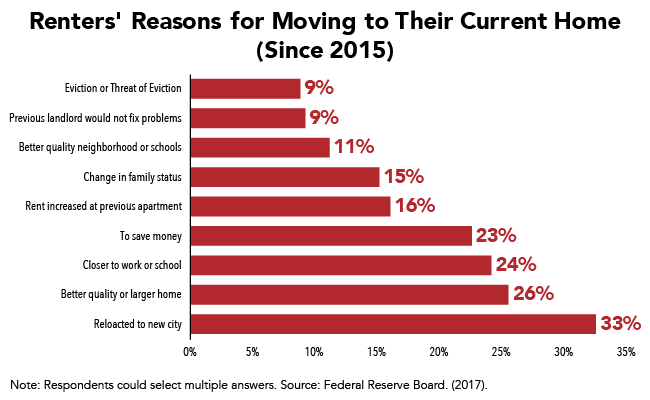 Renters' Reasons for Moving to Their Current Home (Since 2015)