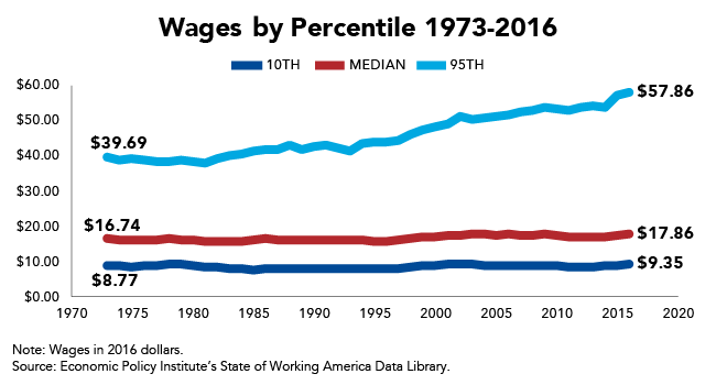 Wages by Percentile 1973-2016