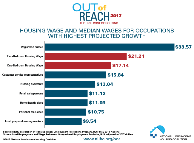 Out of Reach 2017: Housing Wage and Median Wages for Occupations with Highest Projected Growth