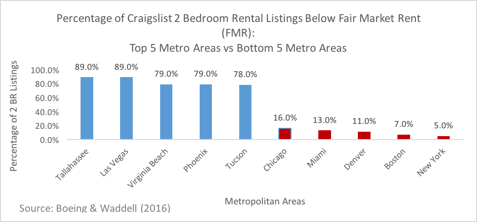 Craigslist Rental Listings Below Fair Market Rent in Ten Metro Areas