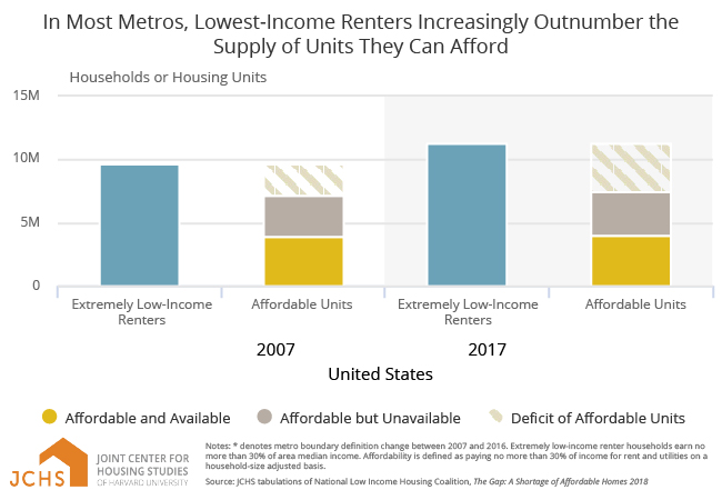 In Most Metros, Lowest-Income Renters Increasingly Outnumber the Supply of Units They Can Afford
