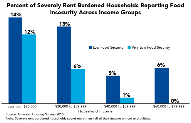 Fact of the Week: Lowest Income Severely Rent-Burdened Households Have Greatest Food Insecurity