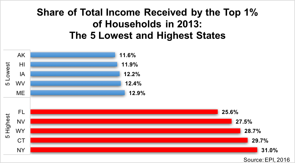 Share of Total Income Received by Top 1%
